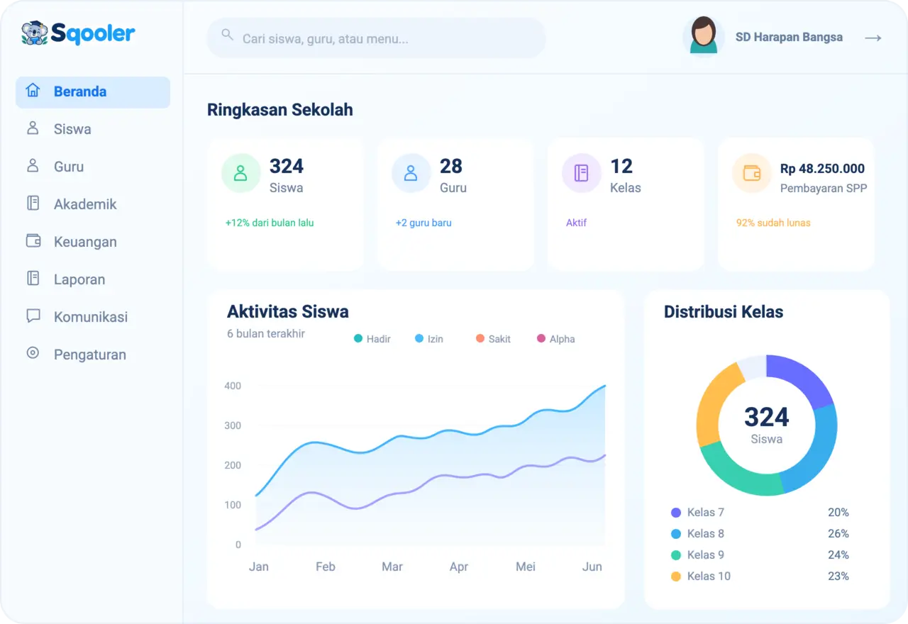 Dashboard Sqooler: ringkasan 324 siswa, 28 guru, 12 kelas, pembayaran SPP, grafik aktivitas siswa, dan distribusi kelas